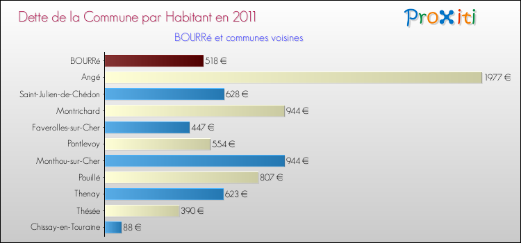 Dette par habitant de la commune en 2011 pour BOURRé et les communes proches Comparaison de la dette par habitant de la commune en 2011 pour BOURRé et les communes voisines