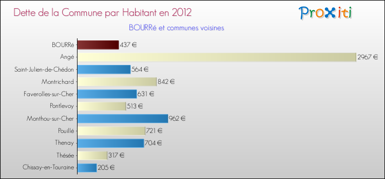 Dette par habitant de la commune en 2012 pour BOURRé et les communes proches Comparaison de la dette par habitant de la commune en 2012 pour BOURRé et les communes voisines