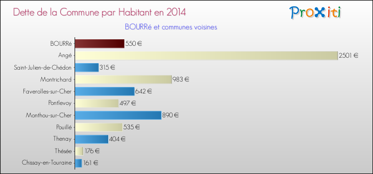 Dette par habitant de la commune en 2014 pour BOURRé et les communes proches Comparaison de la dette par habitant de la commune en 2014 pour BOURRé et les communes voisines