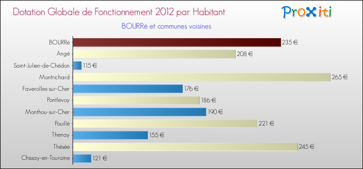 Montant des dotations globales de fonctionnement DGF par Habitant pour BOURRé et les communes proches Comparaison des des dotations globales de fonctionnement DGF par habitant pour BOURRé et les communes voisines