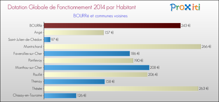 Montant des dotations globales de fonctionnement DGF par Habitant pour BOURRé et les communes proches en 2014. Comparaison des des dotations globales de fonctionnement DGF par habitant pour BOURRé et les communes voisines en 2014.