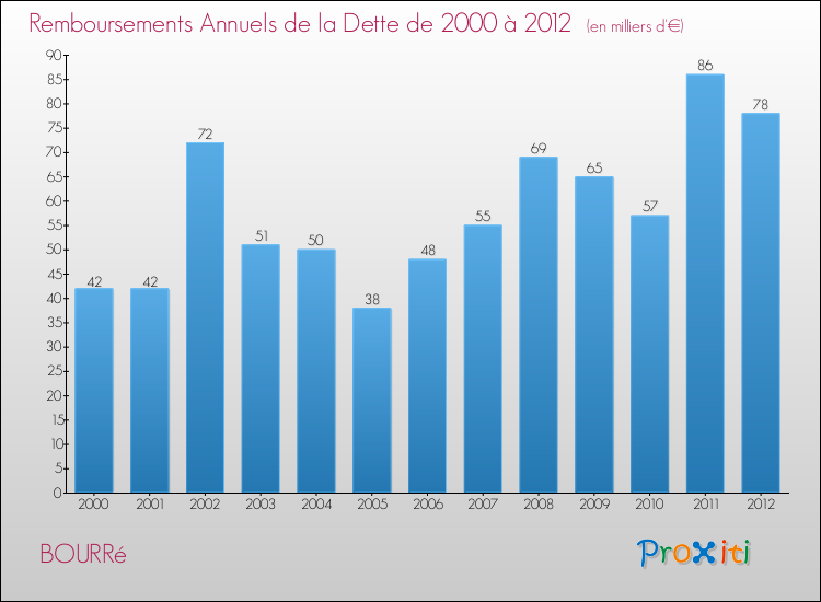 Evolution de l'annuité de la dette pour la commune de BOURRé de 2000 à 2012 Annuités de la dette pour BOURRé de 2000 à 2012
