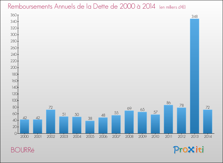Evolution de l'annuité de la dette pour la commune de BOURRé de 2000 à 2014 Annuités de la dette pour BOURRé de 2000 à 2014