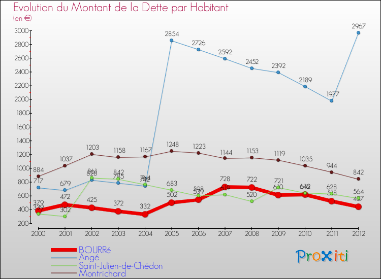 Evolution de la dette par habitant pour la commune de BOURRé et les communes proches de 2000 à 2012 Comparaison de la dette par habitant pour BOURRé et les communes voisines de 2000 à 2012