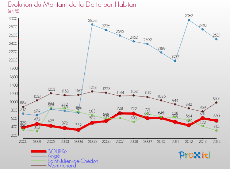 Evolution de la dette par habitant pour la commune de BOURRé et les communes proches de 2000 à 2014 Comparaison de la dette par habitant pour BOURRé et les communes voisines de 2000 à 2014