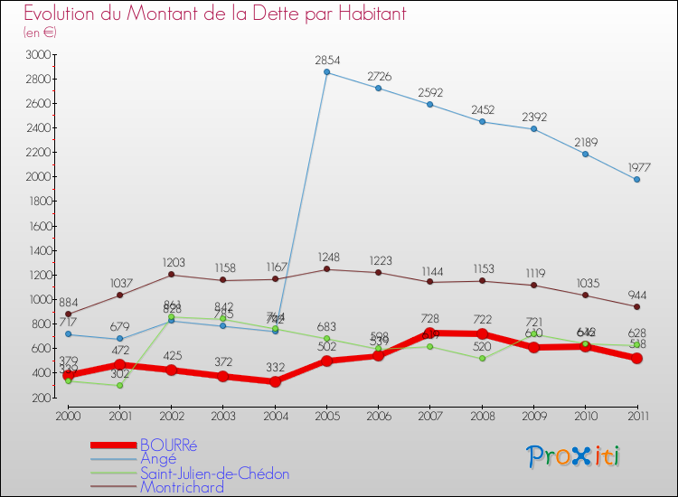 Evolution de la dette par habitant pour la commune de BOURRé et les communes proches Comparaison de la dette par habitant pour BOURRé et les communes voisines