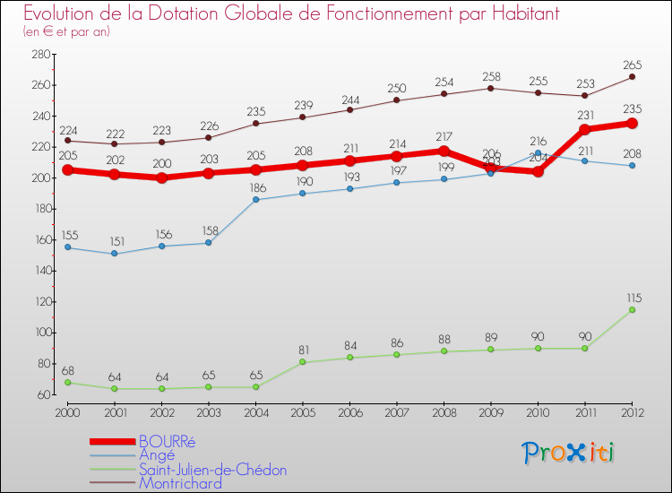 Evolution et montant de la dotation globale de fonctionnement par Habitant pour BOURRé et les communes proches Comparaison des dotations globales de fonctionnement par habitant pour BOURRé et les communes voisines