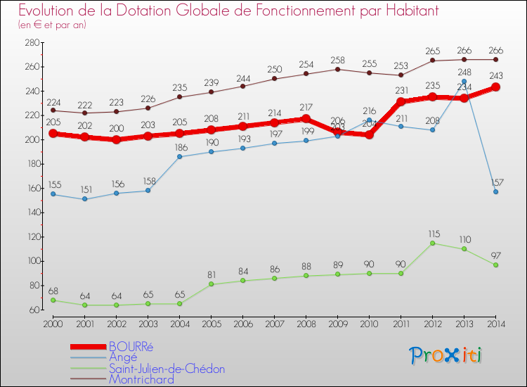 Evolution et montant de la dotation globale de fonctionnement par Habitant pour BOURRé et les communes proches de 2000 à 2014. Comparaison des dotations globales de fonctionnement par habitant pour BOURRé et les communes voisines de 2000 à 2014.