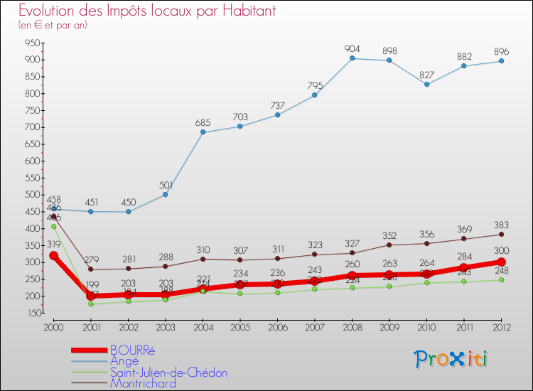 Evolution et montant des impôts locaux par Habitant pour BOURRé et les communes proches Comparaison des impôts locaux par habitant pour BOURRé et les communes voisines