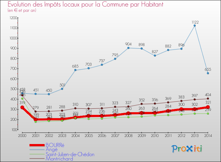 Evolution et montant des impôts locaux par Habitant pour BOURRé et les communes proches de 2000 à 2014 Comparaison des impôts locaux par habitant pour BOURRé et les communes voisines de 2000 à 2014