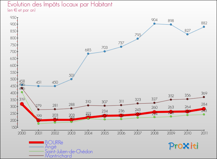 Evolution et montant des impôts locaux par Habitant pour BOURRé et les communes proches Comparaison des impôts locaux par habitant pour BOURRé et les communes voisines