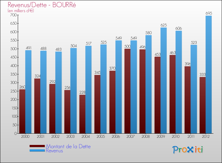 Evolution comparée de la dette et des revenus pour la commune de BOURRé de 2000 à 2012 Comparaison de la dette et des revenus pour BOURRé de 2000 à 2012