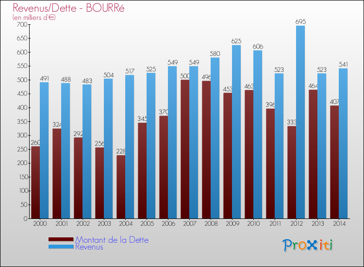 Evolution comparée de la dette et des revenus pour la commune de BOURRé de 2000 à 2014 Comparaison de la dette et des revenus pour BOURRé de 2000 à 2014