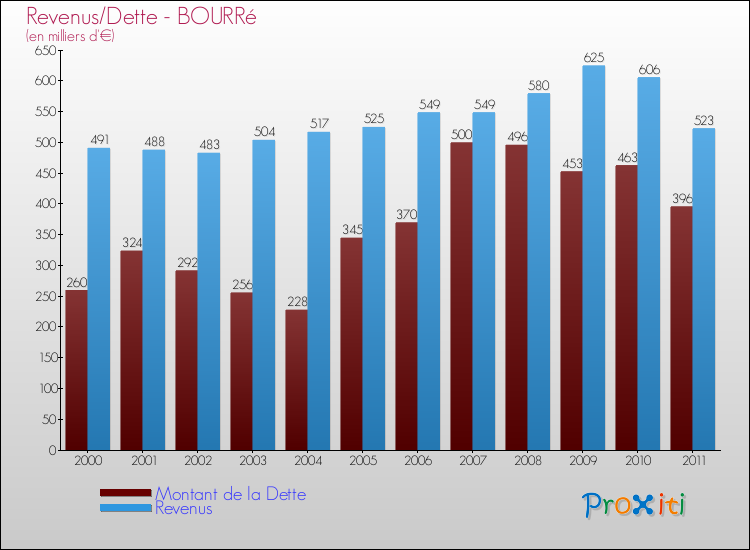 Evolution comparée de la dette et des revenus pour la commune de BOURRé de 2000 à 2011 Comparaison de la dette et des revenus pour BOURRé de 2000 à 2011