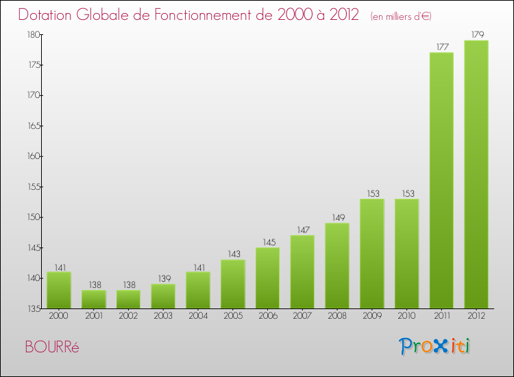 Evolution du montant de la Dotation Globale de Fonctionnement pour la commune de BOURRé de 2000 à 2012 Evolution du montant de la Dotation Globale de Fonctionnement pour BOURRé de 2000 à 2012