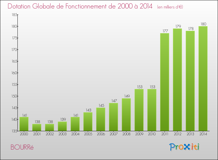 Evolution du montant de la Dotation Globale de Fonctionnement pour la commune de BOURRé de 2000 à 2014 Evolution du montant de la Dotation Globale de Fonctionnement pour BOURRé de 2000 à 2014