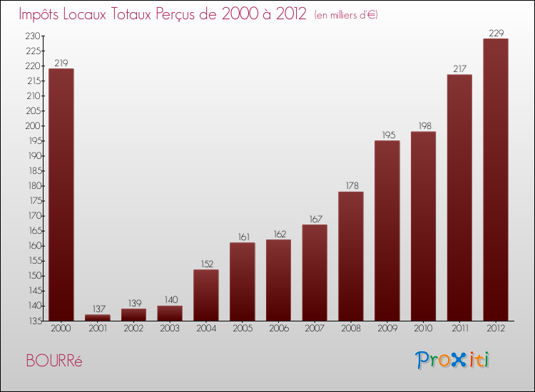 Evolution des Impôts Locaux pour la commune de BOURRé de 2000 à 2012 Evolution des Impôts Locaux pour BOURRé de 2000 à 2012