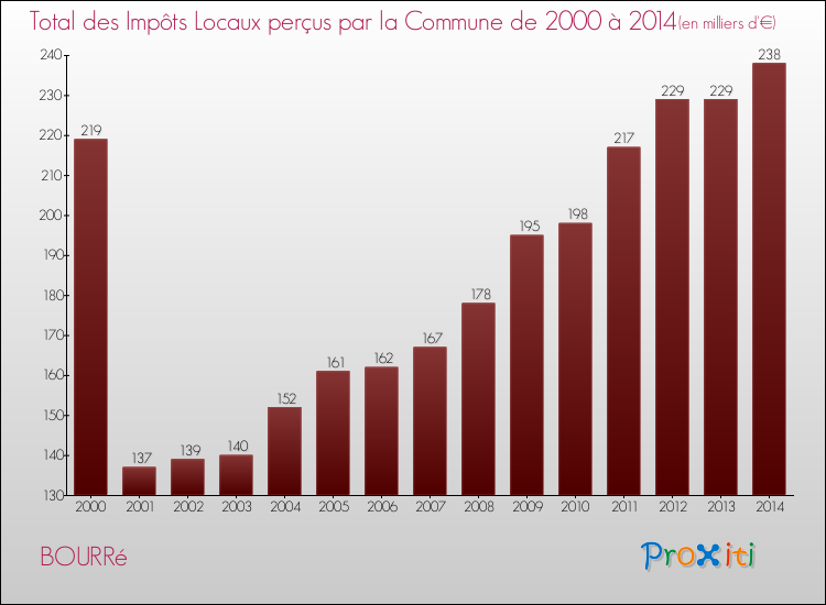 Evolution des Impôts Locaux pour la commune de BOURRé de 2000 à 2014 Evolution des Impôts Locaux pour BOURRé de 2000 à 2014