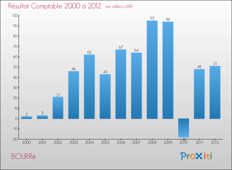 Evolution du résultat comptable pour la commune de BOURRé de 2000 à 2012 Evolution du résultat comptable pour BOURRé de 2000 à 2012