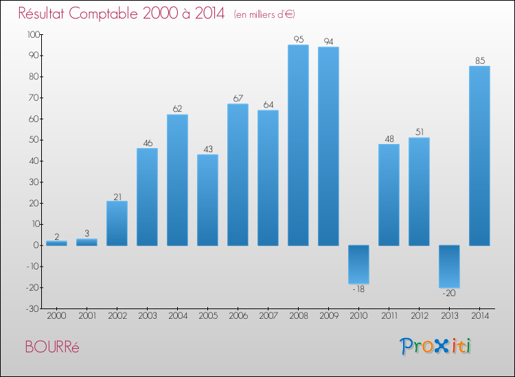 Evolution du résultat comptable pour la commune de BOURRé de 2000 à 2014 Evolution du résultat comptable pour BOURRé de 2000 à 2014