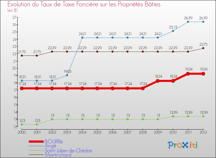 Evolution du taux de la taxe foncière sur le bati pour BOURRé et les communes proches de 2000 à 2012 Comparaison des taux de taxe foncière sur le bati pour BOURRé et les communes voisines de 2000 à 2012