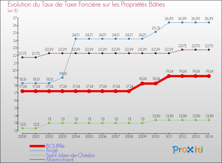 Evolution du taux de la taxe foncière sur le bati pour BOURRé et les communes proches de 2000 à 2014 Comparaison des taux de taxe foncière sur le bati pour BOURRé et les communes voisines de 2000 à 2014