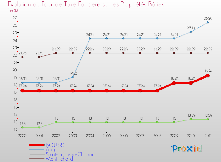 Evolution du taux de la taxe foncière sur le bati pour BOURRé et les communes proches Comparaison des taux de taxe foncière sur le bati pour BOURRé et les communes voisines