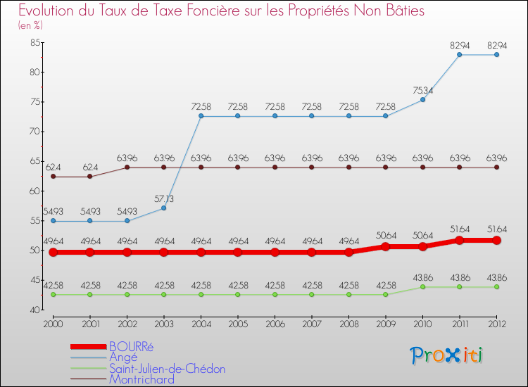 Evolution du taux de la taxe foncière sur les immeubles et terrains non batis pour BOURRé et les communes proches de 2000 à 2012 Comparaison des taux de la taxe foncière sur les immeubles et terrains non batis pour BOURRé et les communes voisines de 2000 à 2012