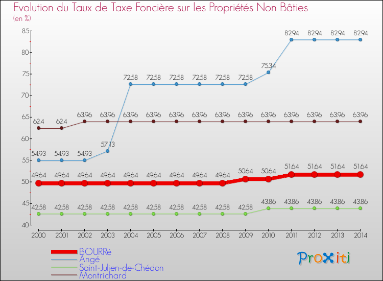 Evolution du taux de la taxe foncière sur les immeubles et terrains non batis pour BOURRé et les communes proches de 2000 à 2014 Comparaison des taux de la taxe foncière sur les immeubles et terrains non batis pour BOURRé et les communes voisines de 2000 à 2014