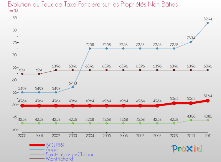 Evolution du taux de la taxe foncière sur les immeubles et terrains non batis pour BOURRé et les communes proches Comparaison des taux de la taxe foncière sur les immeubles et terrains non batis pour BOURRé et les communes voisines