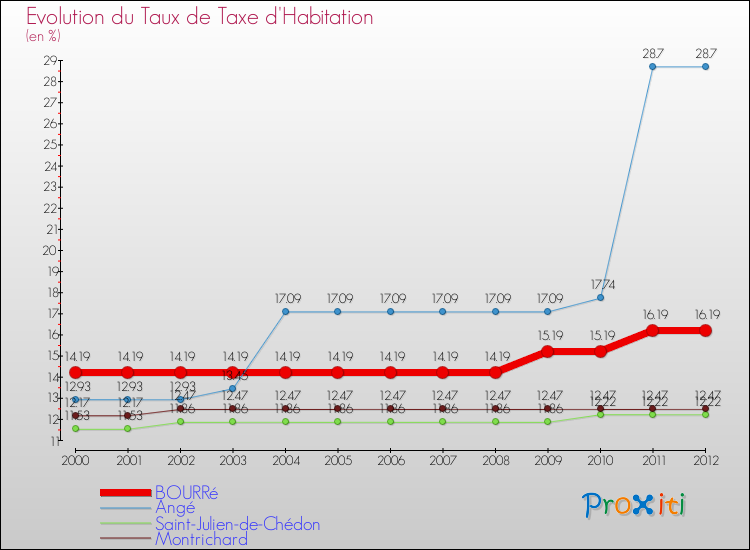 Evolution du taux de la taxe d'habitation pour BOURRé et les communes proches Comparaison des taux de la taxe d'habitation pour BOURRé et les communes voisines