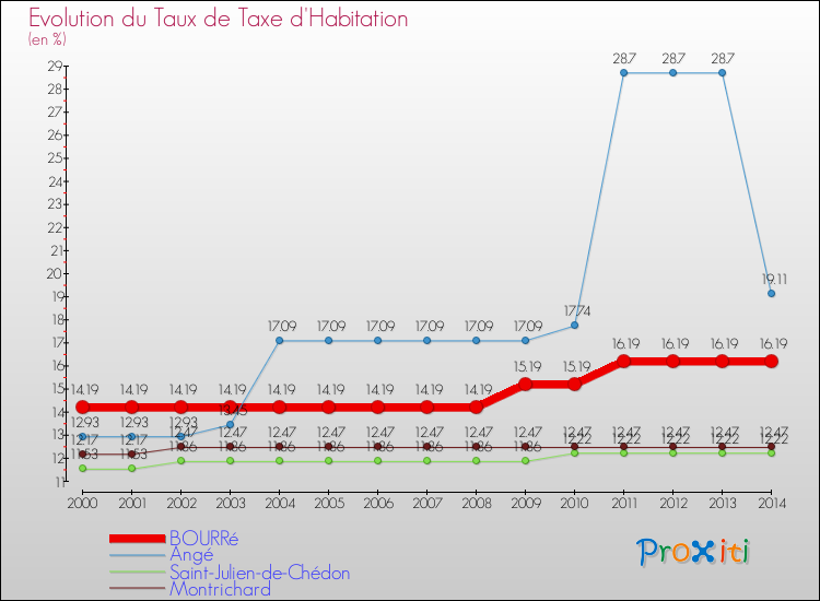 Evolution du taux de la taxe d'habitation pour BOURRé et les communes proches de 2000 à 2014 Comparaison des taux de la taxe d'habitation pour BOURRé et les communes voisines de 2000 à 2014