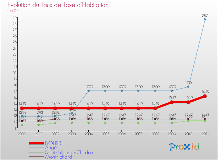Evolution du taux de la taxe d'habitation pour BOURRé et les communes proches Comparaison des taux de la taxe d'habitation pour BOURRé et les communes voisines