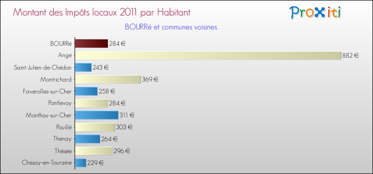 Montant des impôts locaux par Habitant pour BOURRé et les communes proches Comparaison des impôts locaux par habitant pour BOURRé et les communes voisines