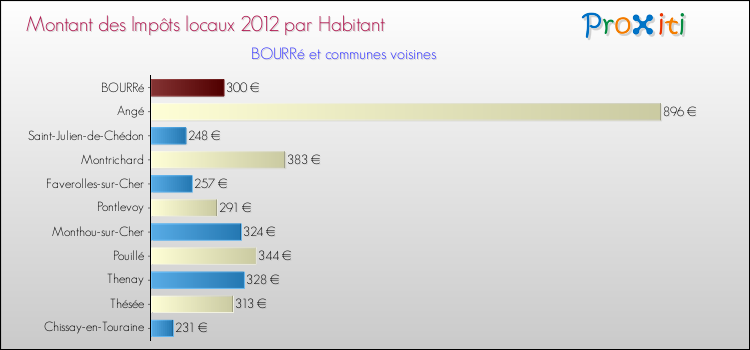 Montant des impôts locaux par Habitant pour BOURRé et les communes proches Comparaison des impôts locaux par habitant pour BOURRé et les communes voisines
