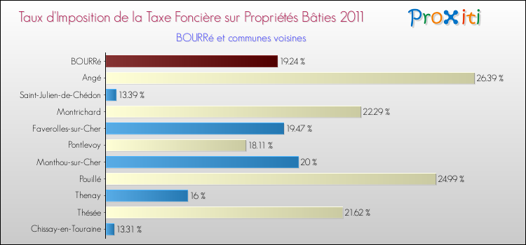 Taux d'imposition de la taxe foncière sur le bati 2011 pour BOURRé et les communes proches Comparaison des taux d'imposition de la taxe foncière sur le bati 2011 pour BOURRé et les communes voisines
