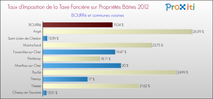 Taux d'imposition de la taxe foncière sur le bati 2012 pour BOURRé et les communes proches Comparaison des taux d'imposition de la taxe foncière sur le bati 2012 pour BOURRé et les communes voisines