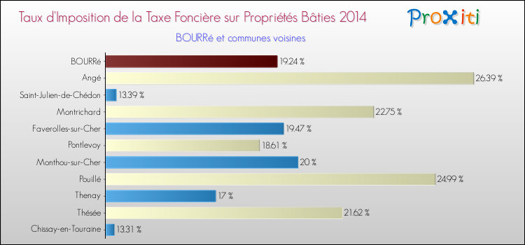 Taux d'imposition de la taxe foncière sur le bati 2014 pour BOURRé et les communes proches Comparaison des taux d'imposition de la taxe foncière sur le bati 2014 pour BOURRé et les communes voisines