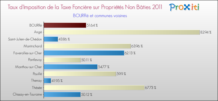 Taux d'imposition de la taxe foncière sur les immeubles et terrains non batis 2011 pour BOURRé et les communes proches Comparaison des taux d'imposition de la taxe foncière sur les immeubles et terrains non batis 2011 pour BOURRé et les communes voisines