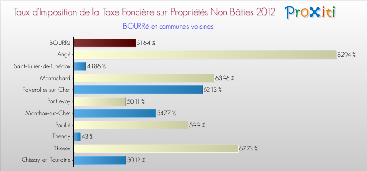 Taux d'imposition de la taxe foncière sur les immeubles et terrains non batis 2012 pour BOURRé et les communes proches Comparaison des taux d'imposition de la taxe foncière sur les immeubles et terrains non batis 2012 pour BOURRé et les communes voisines