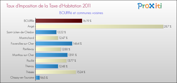Taux d'imposition de la taxe d'habitation 2011 pour BOURRé et les communes proches Comparaison des taux d'imposition de la taxe d'habitation 2011 pour BOURRé et les communes voisines