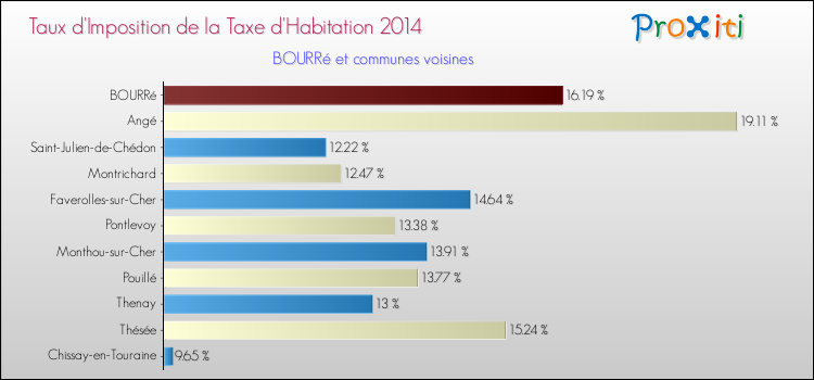 Taux d'imposition de la taxe d'habitation 2014 pour BOURRé et les communes proches Comparaison des taux d'imposition de la taxe d'habitation 2014 pour BOURRé et les communes voisines