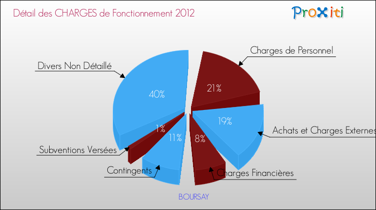 Décomposition des Charges de Fonctionnement 2012 de la commune de BOURSAY Charges de Fonctionnement 2012 pour la commune de BOURSAY