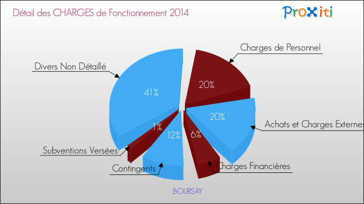 Décomposition des Charges de Fonctionnement 2014 de la commune de BOURSAY Charges de Fonctionnement 2014 pour la commune de BOURSAY