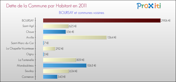 Dette par habitant de la commune en 2011 pour BOURSAY et les communes proches Comparaison de la dette par habitant de la commune en 2011 pour BOURSAY et les communes voisines