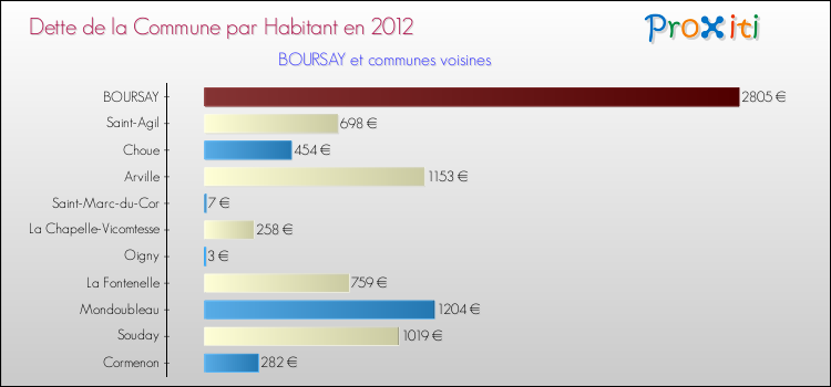 Dette par habitant de la commune en 2012 pour BOURSAY et les communes proches Comparaison de la dette par habitant de la commune en 2012 pour BOURSAY et les communes voisines