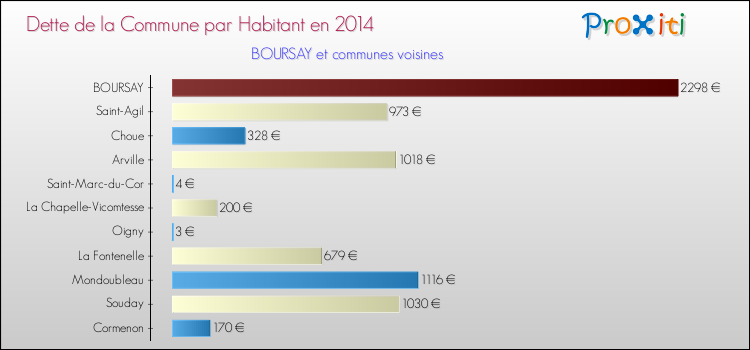 Dette par habitant de la commune en 2014 pour BOURSAY et les communes proches Comparaison de la dette par habitant de la commune en 2014 pour BOURSAY et les communes voisines