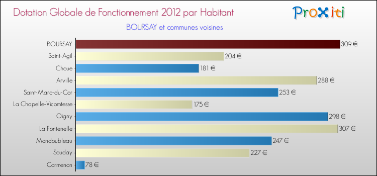 Montant des dotations globales de fonctionnement DGF par Habitant pour BOURSAY et les communes proches Comparaison des des dotations globales de fonctionnement DGF par habitant pour BOURSAY et les communes voisines
