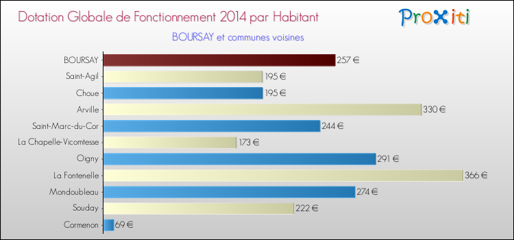Montant des dotations globales de fonctionnement DGF par Habitant pour BOURSAY et les communes proches en 2014. Comparaison des des dotations globales de fonctionnement DGF par habitant pour BOURSAY et les communes voisines en 2014.