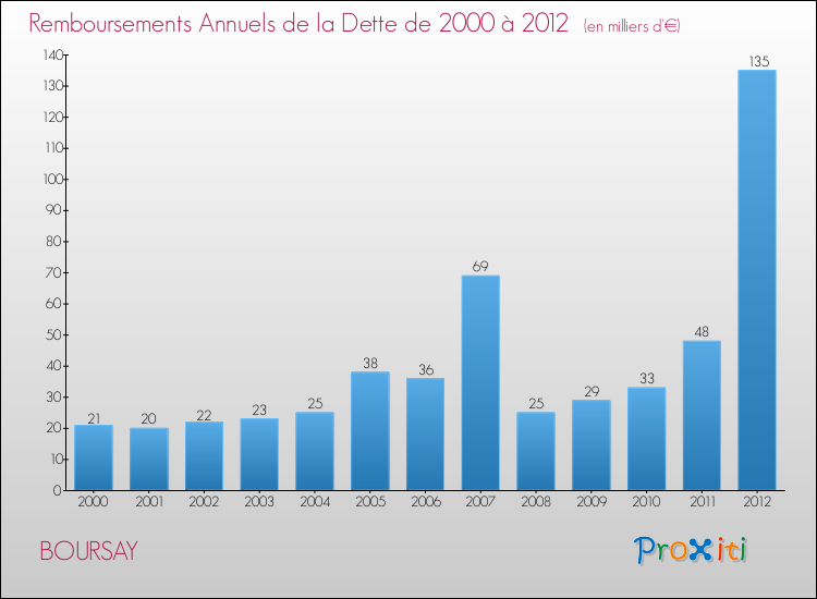 Evolution de l'annuité de la dette pour la commune de BOURSAY de 2000 à 2012 Annuités de la dette pour BOURSAY de 2000 à 2012